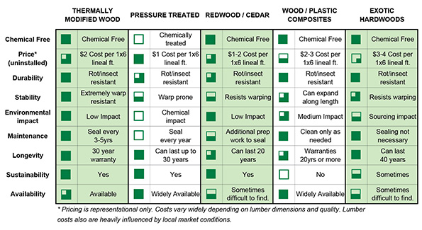 Rot Resistant Wood Chart