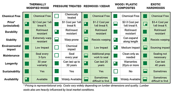 Composite Decking Comparison Chart